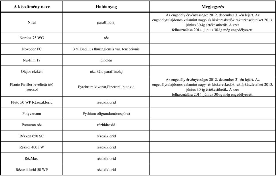 tenebrionis Nu-film 17 pinolén Olajos réz Planto Piriflor levéltetű irtó aerosol Pluto 50 WP Rézoxiklorid réz,, paraffinolaj Pyrehrum kivonat,piperonil butoxid Az engedély érvényessége: 2012.