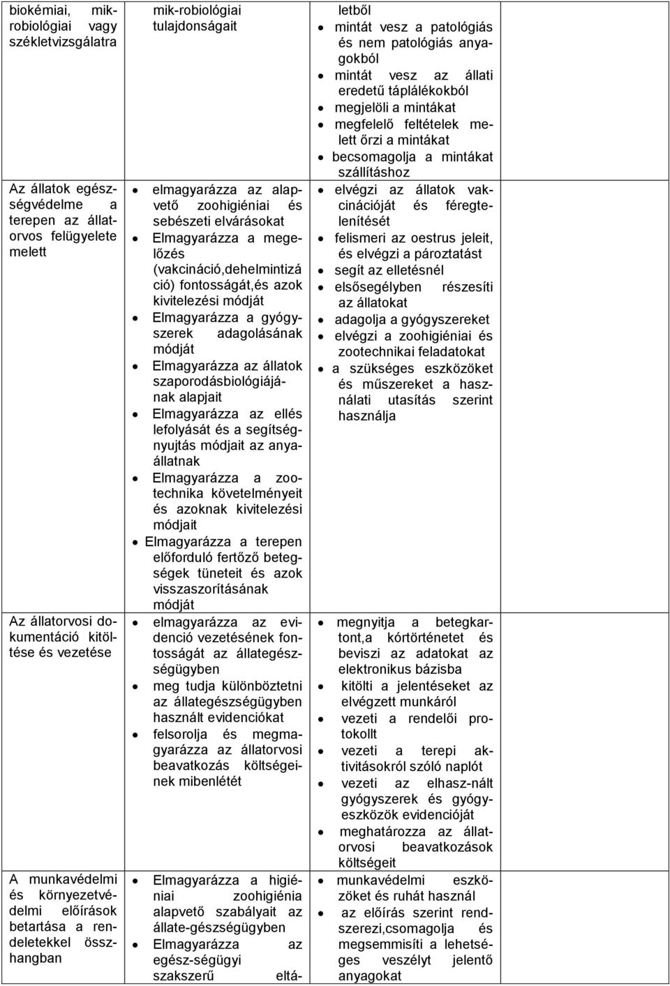 előírások betartása a rendeletekkel összhangban mik-robiológiai tulajdonságait elmagyarázza az alapvető zoohigiéniai és sebészeti elvárásokat Elmagyarázza a megelőzés (vakcináció,dehelmintizá ció)