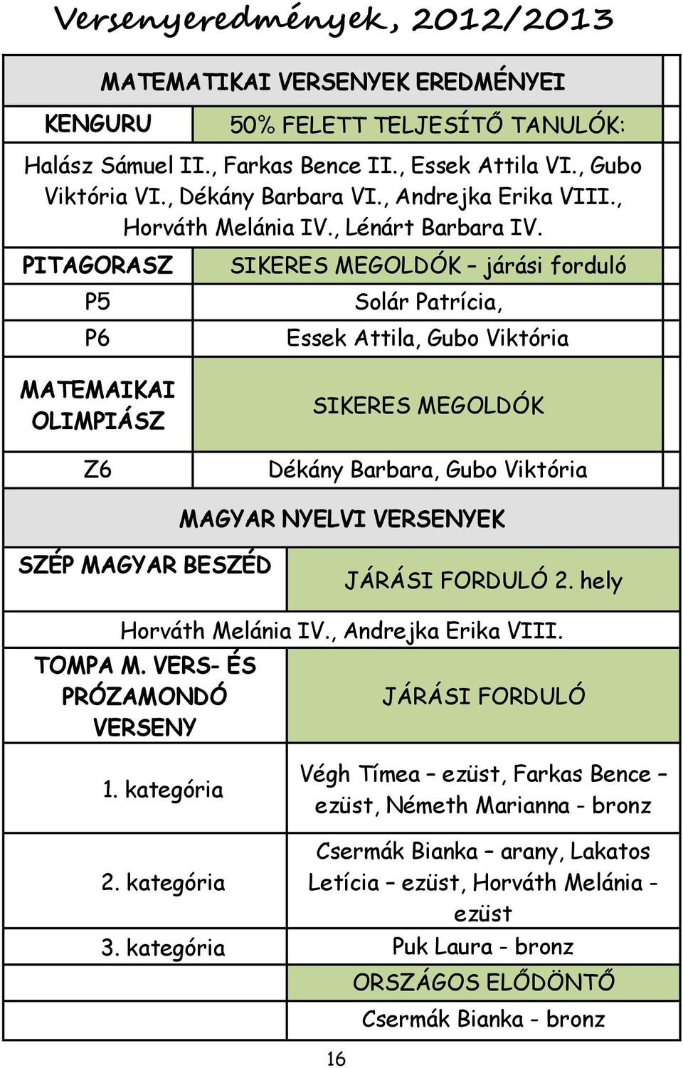 PITAGORASZ P5 P6 MATEMAIKAI OLIMPIÁSZ Z6 SIKERES MEGOLDÓK járási forduló Solár Patrícia, Essek Attila, Gubo Viktória SIKERES MEGOLDÓK Dékány Barbara, Gubo Viktória MAGYAR NYELVI VERSENYEK SZÉP MAGYAR