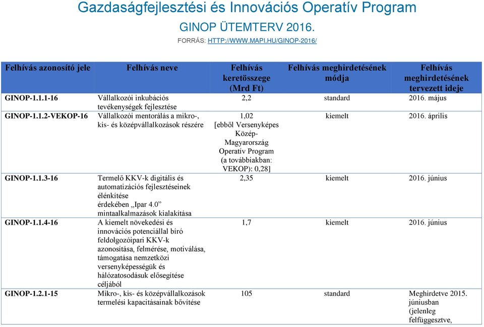 0 mintaalkalmazások kialakítása A kiemelt növekedési és innovációs potenciállal bíró feldolgozóipari KKV-k azonosítása, felmérése, motiválása, nemzetközi versenyképességük és hálózatosodásuk