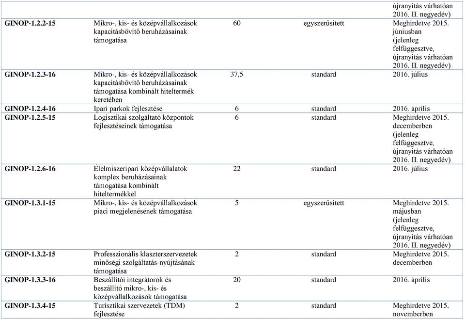 II. negyedév) 60 egyszerűsített Meghirdetve 2015. júniusban felfüggesztve, újranyitás várhatóan 2016. II. negyedév) 37,5 standard 4-16 Ipari parkok 6 standard 2016.