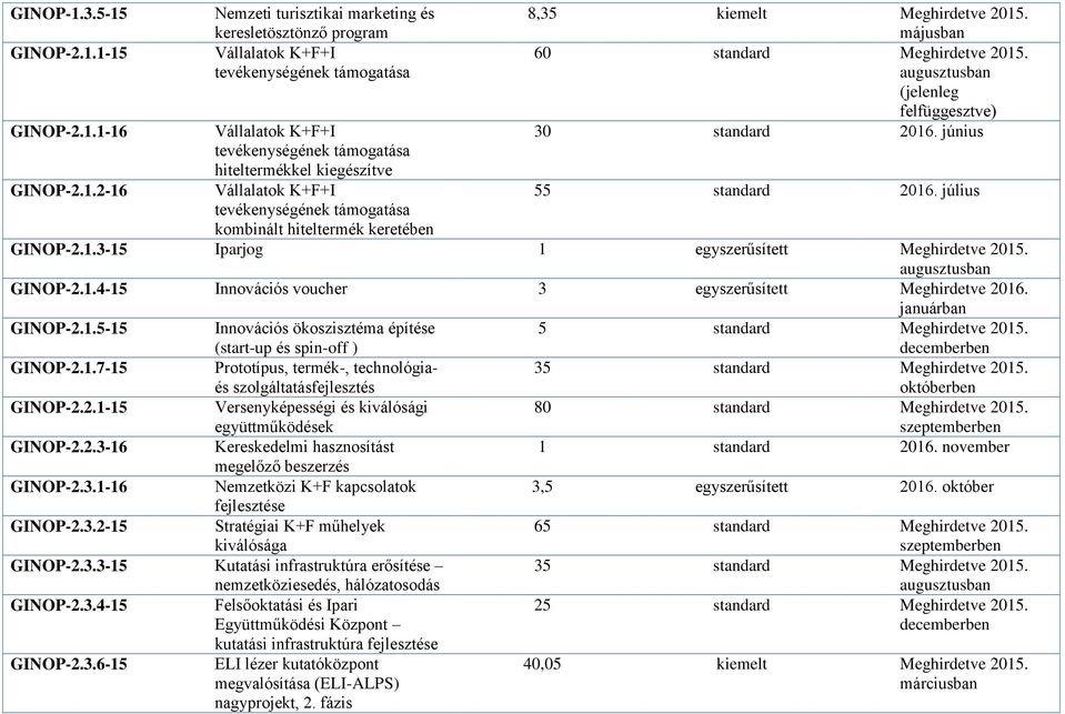 januárban GINOP-2.1.5-15 Innovációs ökoszisztéma építése (start-up és spin-off ) GINOP-2.1.7-15 Prototípus, termék-, technológiaés szolgáltatásfejlesztés GINOP-2.2.1-15 Versenyképességi és kiválósági együttműködések GINOP-2.