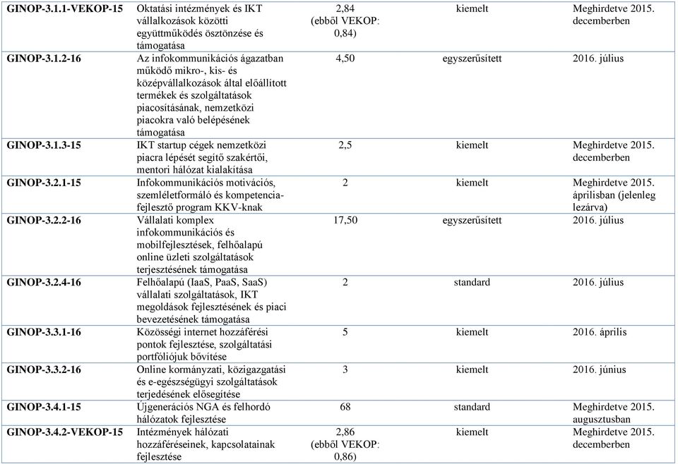 1-15 GINOP-3.4.
