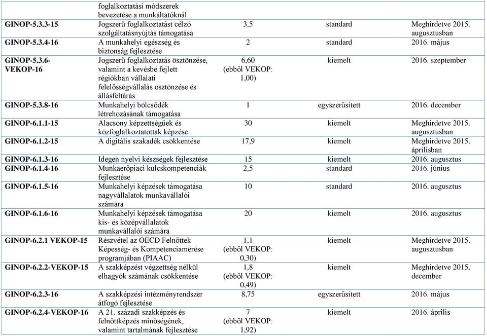 december létrehozásának GINOP-6.1.1-15 Alacsony képzettségűek és közfoglalkoztatottak képzése 30 GINOP-6.1.2-15 A digitális szakadék csökkentése 17,9 áprilisban GINOP-6.1.3-16 Idegen nyelvi készségek 15 kiemelt 2016.