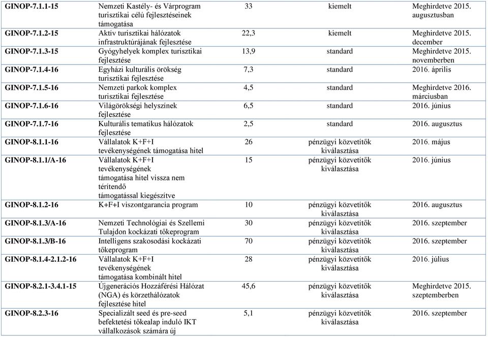 Egyházi kulturális örökség turisztikai Nemzeti parkok komplex turisztikai Világörökségi helyszínek Kulturális tematikus hálózatok tevékenységének hitel tevékenységének hitel vissza nem térítendő