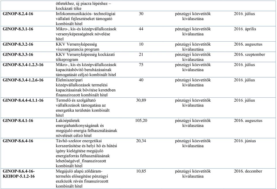 16 GINOP-8.3.2-16 GINOP-8.3.3-16 GINOP-8.3.4-1.2.3-16 GINOP-8.3.4-1.2.6-16 GINOP-8.4.4-4.1.1-16 GINOP-8.4.1-16 GINOP-8.6.4-16 GINOP-8.6.4-16- KEHOP-5.1.2-16 ötletekhez, új piacra lépéshez kockázati
