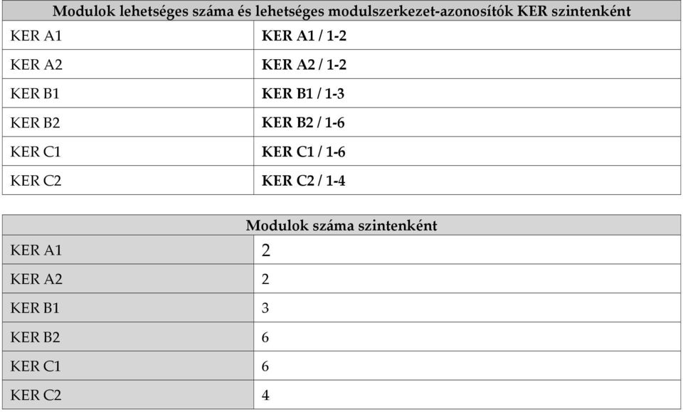 3 KER B2 KER B2 / 1 6 KER C1 KER C1 / 1 6 KER C2 KER C2 / 1 4 Modulok