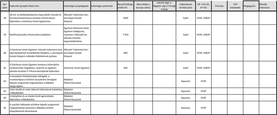 fejlesztése a Széchenyi István Egyetemen Műszaki Tudományi Kar; Járműipari Kutató Központ 2300 EFOP, GINOP 59 Multifunkcionális infrastruktúra kiépítése Egyrészt Széchenyi István Egyetem kollégiuma,