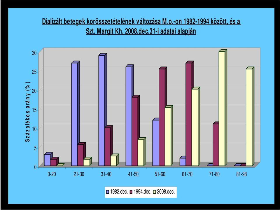 31-i adatai alapján 30 S z á z a lé k o s a r á n y ( % ) 25