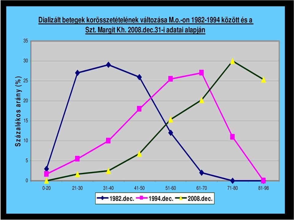 31-i adatai alapján 30 S z á z a lé k o s a rán y (% ) 25 20