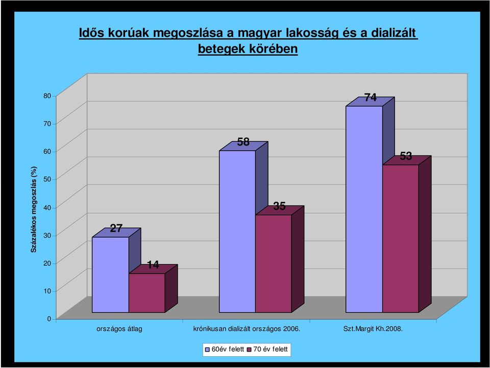 50 40 30 27 35 20 14 10 0 országos átlag krónikusan