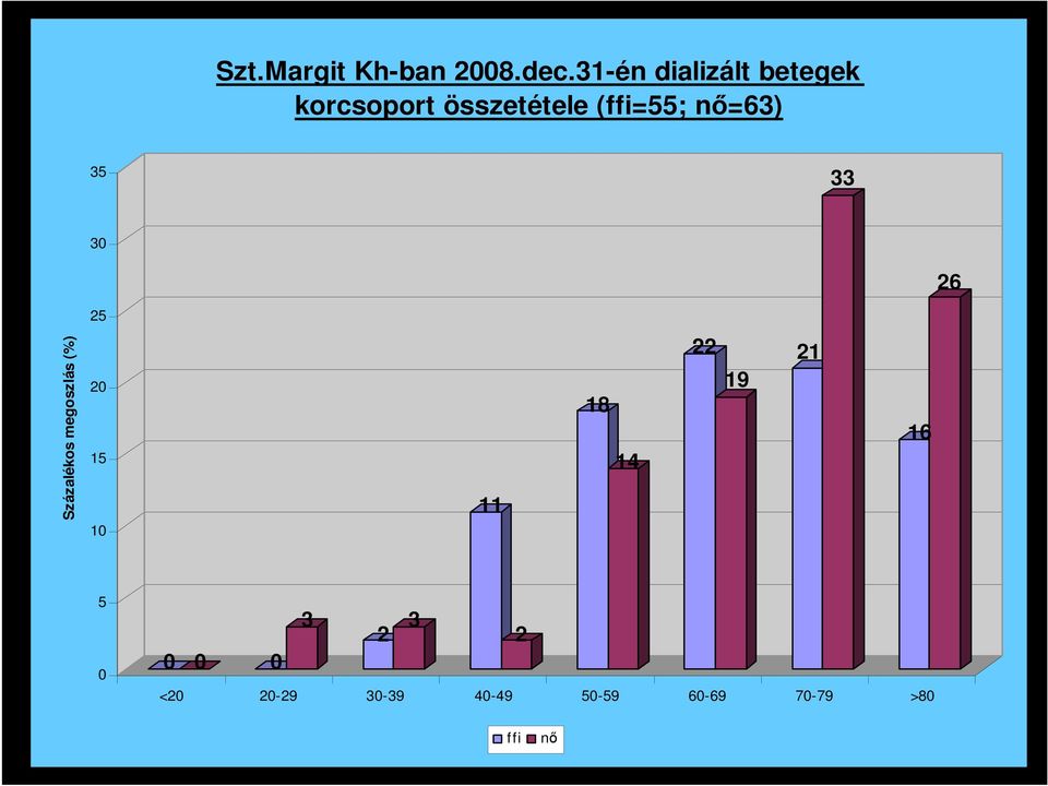 nő=63) 35 33 30 26 25 Százalékos megoszlás (%) 20 15 10