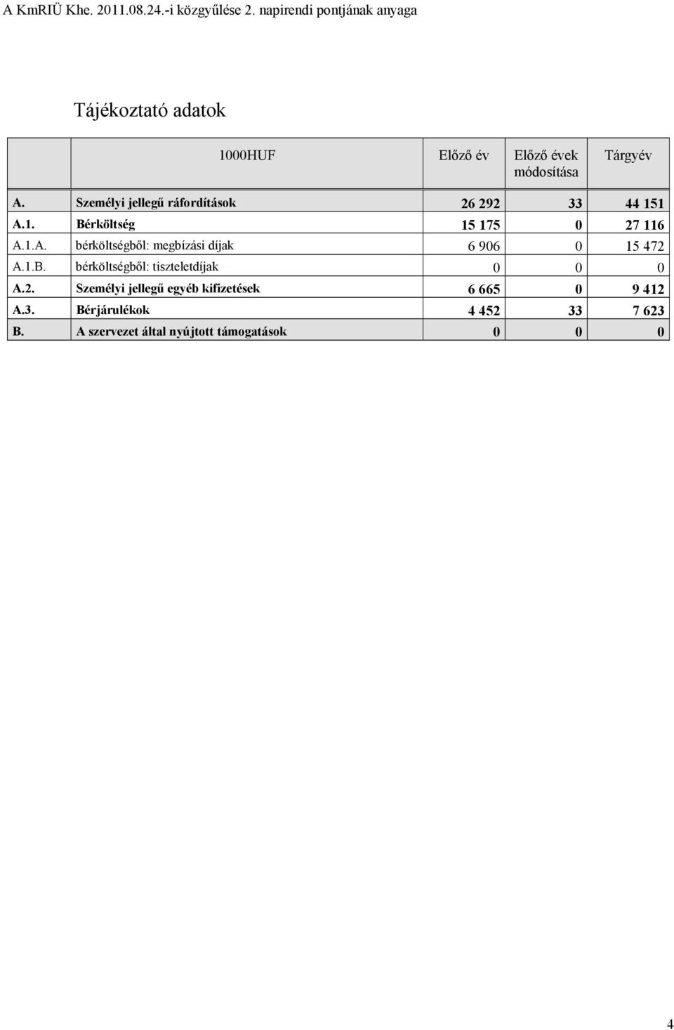 1. Bérköltség 15 175 0 27 116 A.1.A. bérköltségből: megbízási díjak 6 906 0 15 472 A.1.B. bérköltségből: tiszteletdíjak 0 0 0 A.