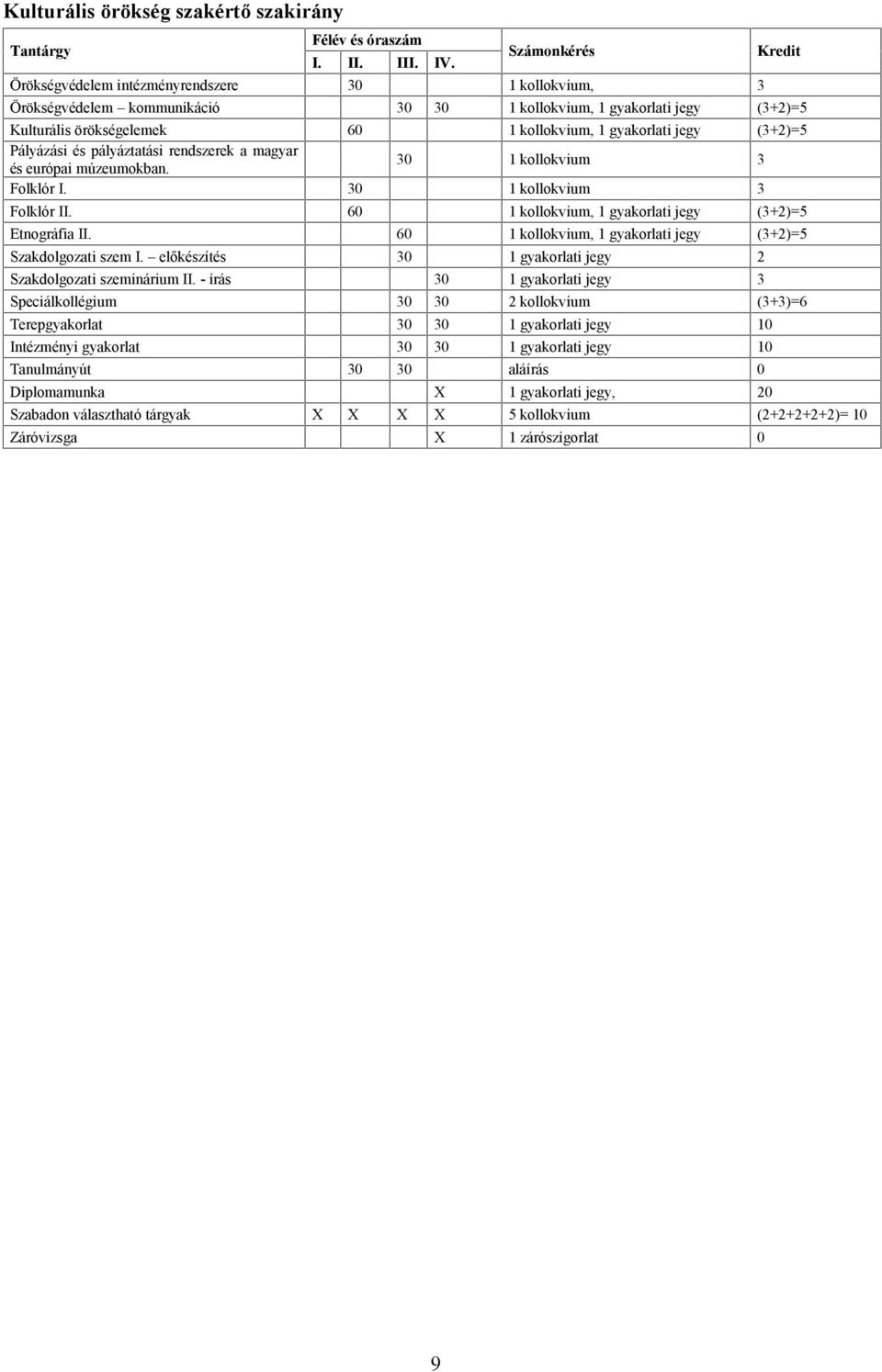 60 1 kollokvium, 1 gyakorlati jegy (3+2)=5 Etnográfia II. 60 1 kollokvium, 1 gyakorlati jegy (3+2)=5 Szakdolgozati szem I. előkészítés 30 1 gyakorlati jegy 2 Szakdolgozati szeminárium II.