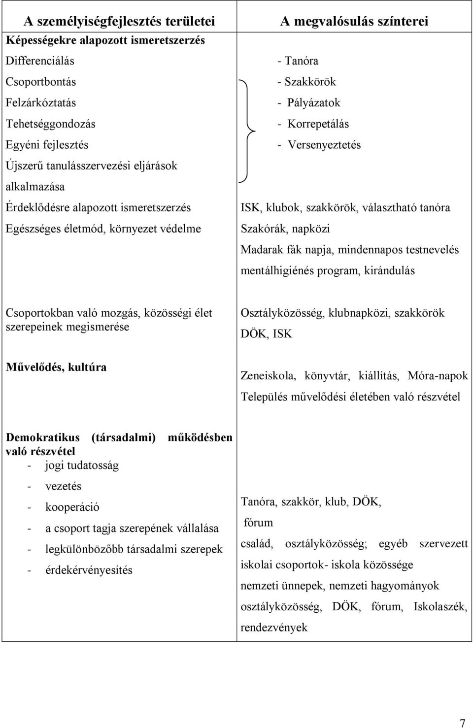 választható tanóra Szakórák, napközi Madarak fák napja, mindennapos testnevelés mentálhigiénés program, kirándulás Csoportokban való mozgás, közösségi élet szerepeinek megismerése Művelődés, kultúra