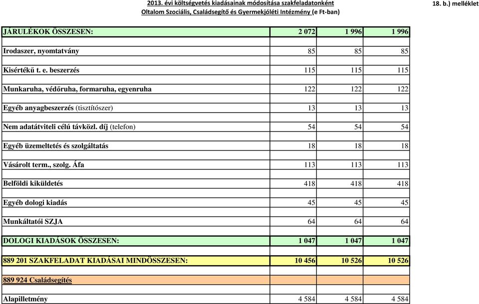 távközl. díj (telefon) 54 54 54 Egyéb üzemeltetés és szolgáltatás 18 18 18 Vásárolt term., szolg.