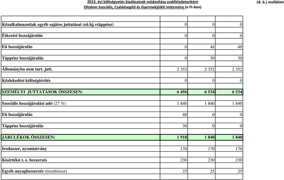 2 352 2 352 2 352 Közlekedési költségtérítés 0 0 0 SZEMÉLYI JUTTATÁSOK ÖSSZESEN: 6 456 6 534 6 534 Szociális hozzájárulási adó (27