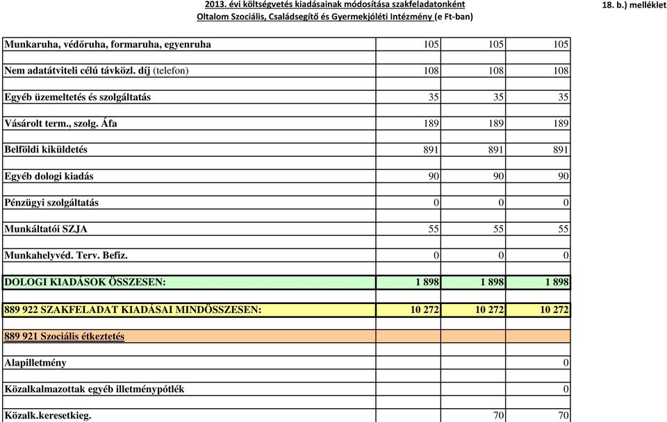 Áfa 189 189 189 Belföldi kiküldetés 891 891 891 Egyéb dologi kiadás 90 90 90 Pénzügyi szolgáltatás 0 0 0 Munkáltatói SZJA 55 55 55