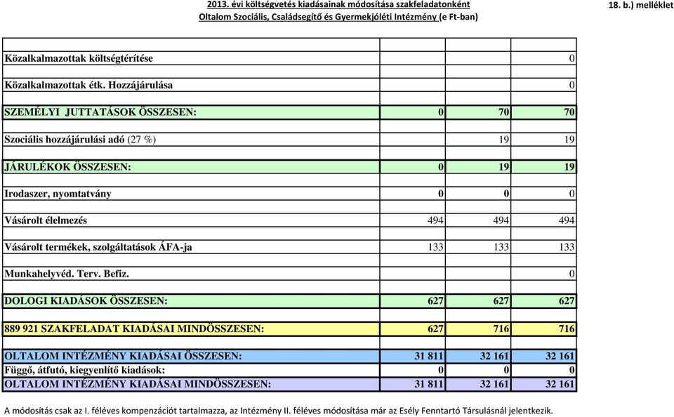 494 Vásárolt termékek, szolgáltatások ÁFA-ja 133 133 133 Munkahelyvéd. Terv. Befiz.