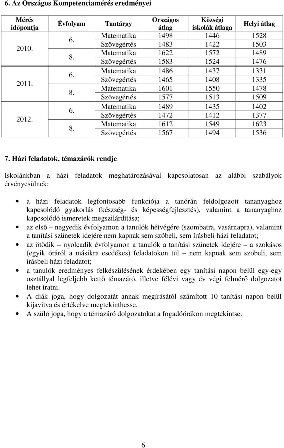 1331 Szövegértés 1465 1408 1335 Matematika 1601 1550 1478 Szövegértés 1577 1513 1509 Matematika 1489 1435 1402 Szövegértés 1472 1412 1377 Matematika 1612 1549 1623 Szövegértés 1567 1494 1536 7.