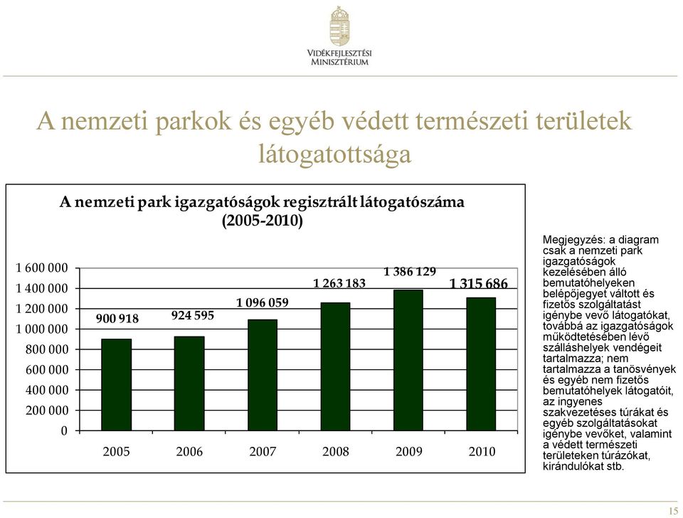 bemutatóhelyeken belépőjegyet váltott és fizetős szolgáltatást igénybe vevő látogatókat, továbbá az igazgatóságok működtetésében lévő szálláshelyek vendégeit tartalmazza; nem tartalmazza a