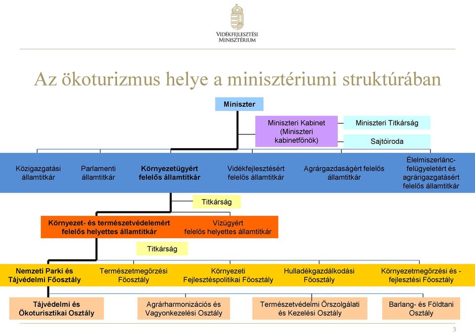 Környezet- és természetvédelemért felelős helyettes államtitkár Vízügyért felelős helyettes államtitkár Titkárság Nemzeti Parki és Tájvédelmi Főosztály Természetmegőrzési Főosztály Környezeti