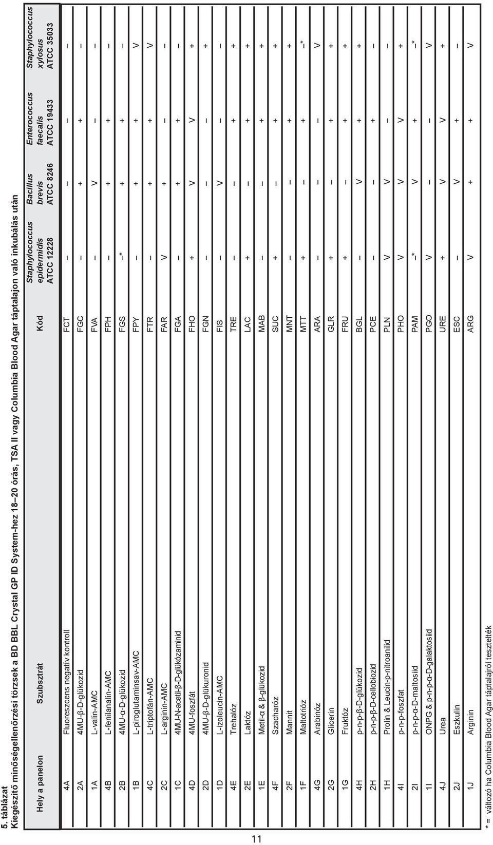 L-valin-AMC FVA V 4B L-fenilanalin-AMC FPH + + 2B 4MU-α-D-glükozid FGS * + + 1B L-piroglutaminsav-AMC FPY + + V 4C L-triptofán-AMC FTR + + V 2C L-arginin-AMC FAR V + 1C 4MU-N-acetil-β-D-glükózaminid