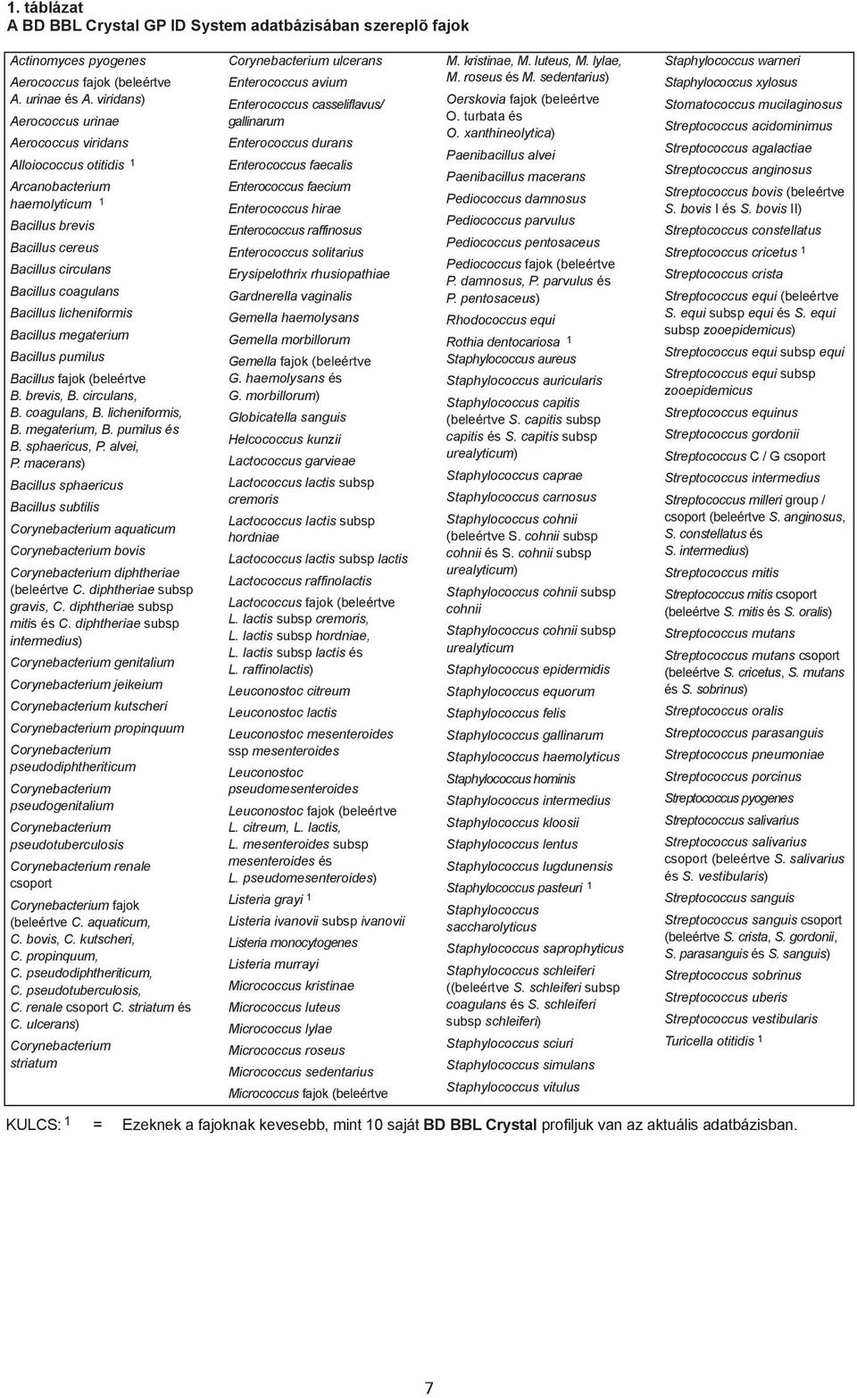 Bacillus megaterium Bacillus pumilus Bacillus fajok (beleértve B. brevis, B. circulans, B. coagulans, B. licheniformis, B. megaterium, B. pumilus és B. sphaericus, P. alvei, P.