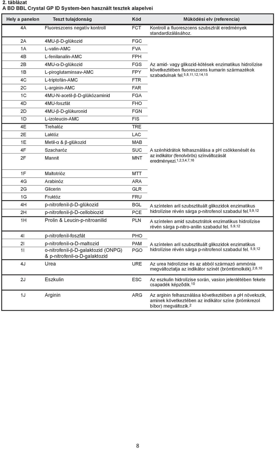 2A 4MU-β-D-glükozid FGC 1A L-valin-AMC FVA 4B L-fenilanalin-AMC FPH 2B 4MU-α-D-glükozid FGS Az amid- vagy glikozid-kötések enzimatikus hidrolízise 1B L-piroglutaminsav-AMC FPY következtében