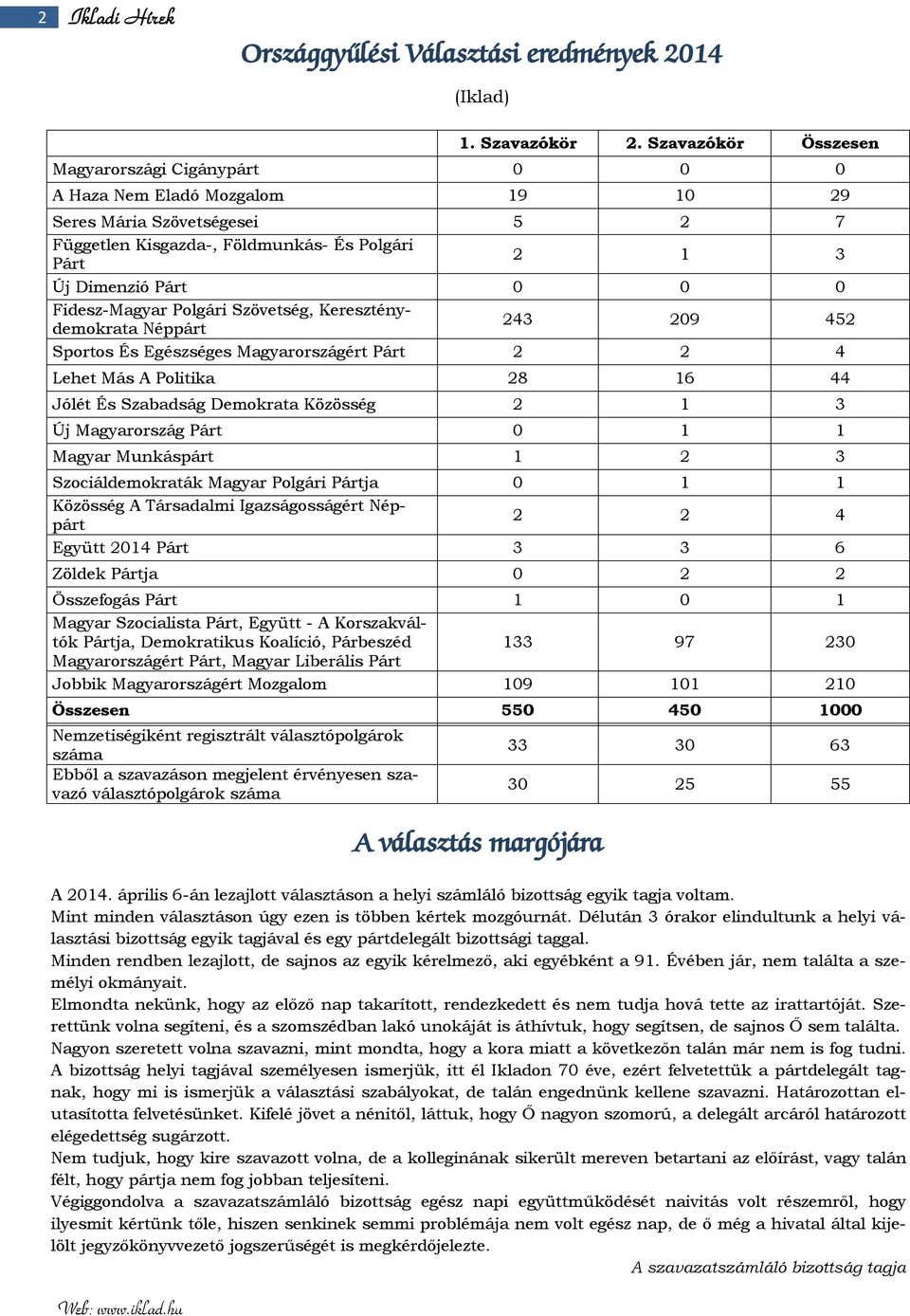 Fidesz-Magyar Polgári Szövetség, Kereszténydemokrata Néppárt 243 209 452 Sportos És Egészséges Magyarországért Párt 2 2 4 Lehet Más A Politika 28 16 44 Jólét És Szabadság Demokrata Közösség 2 1 3 Új