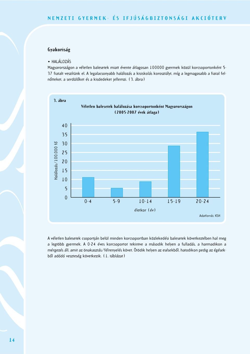 000 fô 40 35 30 25 20 15 10 5 0 Véletlen balesetek halálozása korcsoportonként Magyarországon (2005-2007 évek átlaga 0 4 5 9 10 14 15 19 20 24 életkor (év Adatforrás: KSH A véletlen balesetek