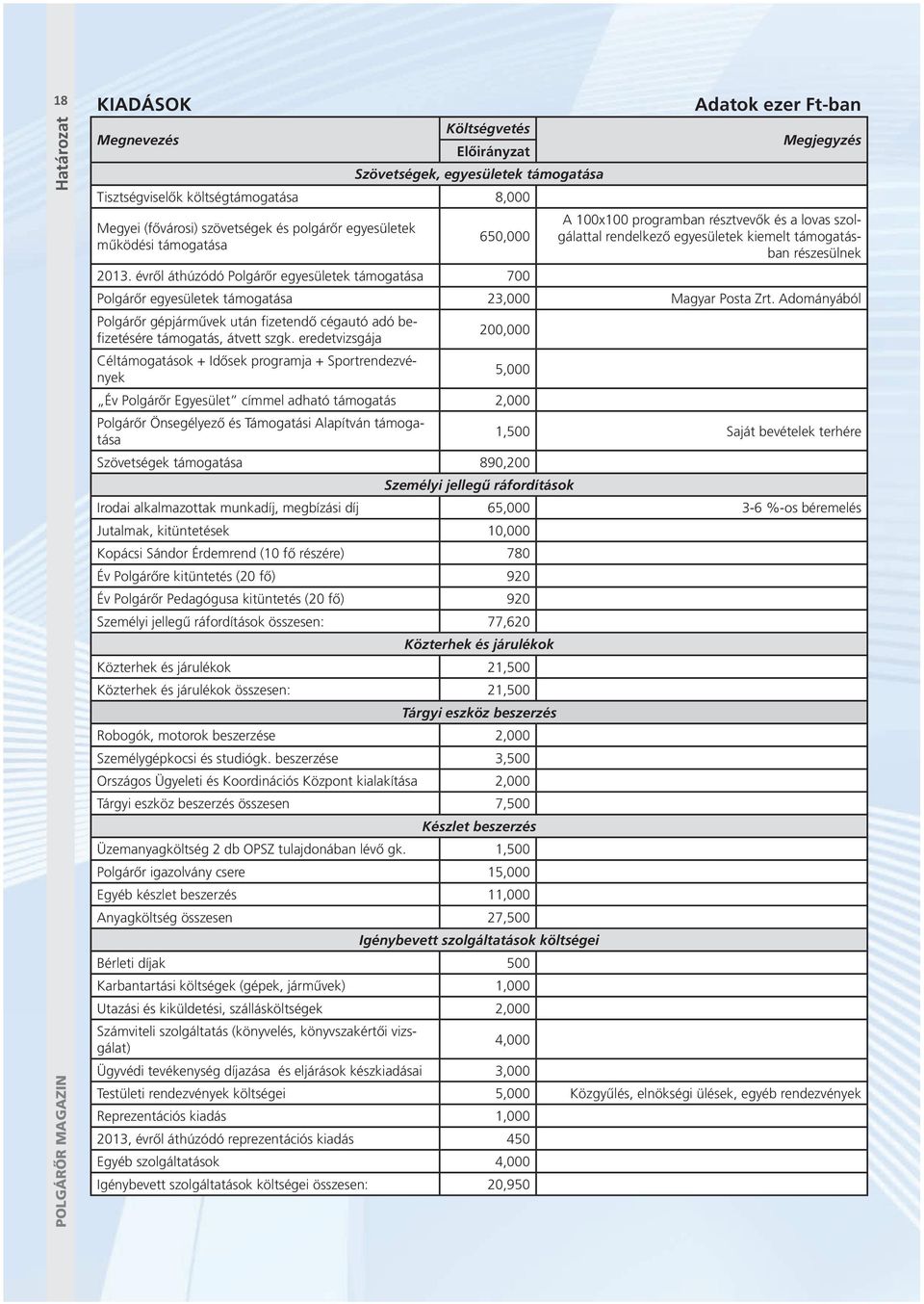 évről áthúzódó Polgárőr egyesületek támogatása 700 Polgárőr egyesületek támogatása 23,000 Magyar Posta Zrt.