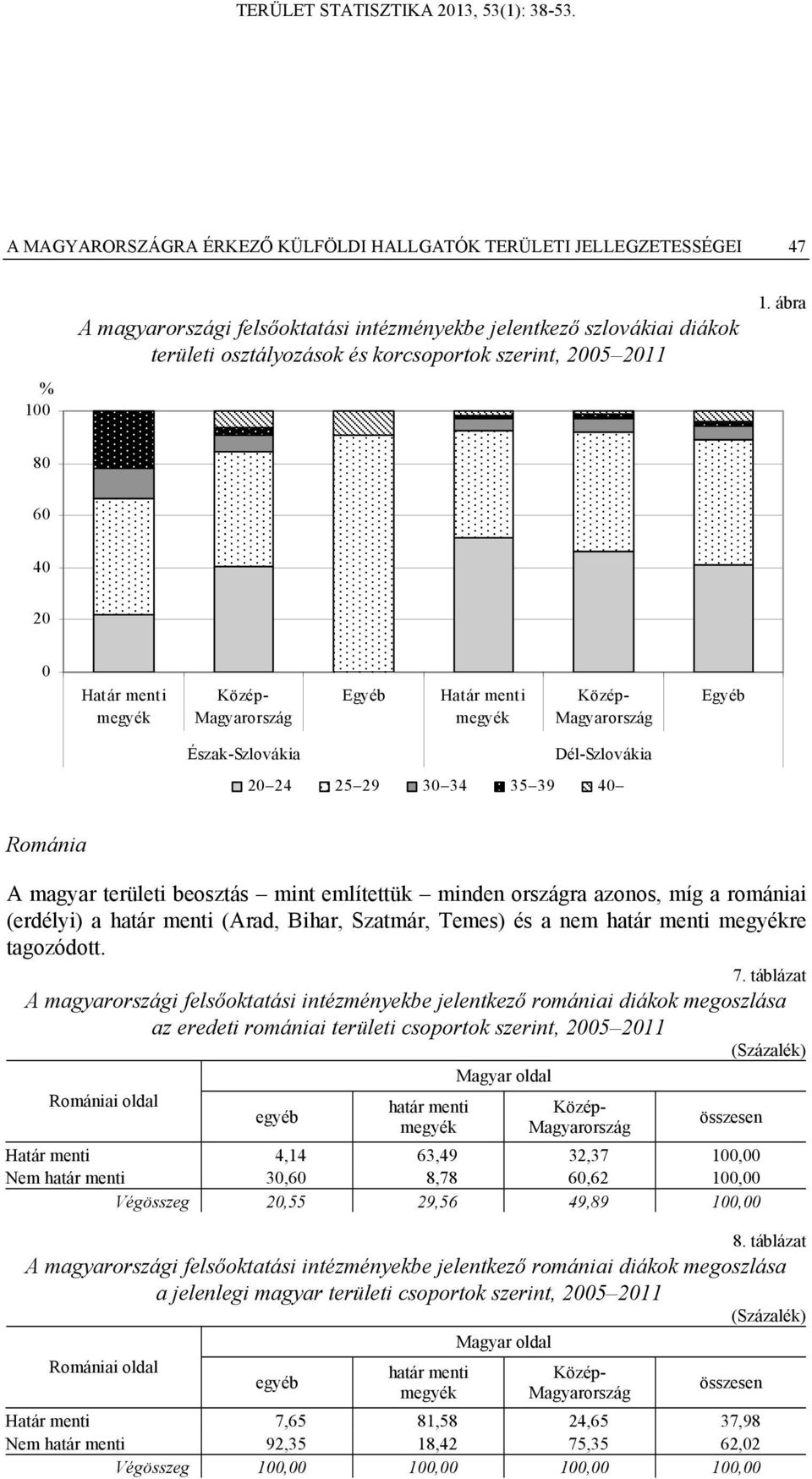 ábra 80 60 40 20 0 Határ menti Egyéb Határ menti Egyéb Észak-Szlovákia Dél-Szlovákia 20 24 25 29 30 34 35 39 40 Románia A magyar területi beosztás mint említettük minden országra azonos, míg a