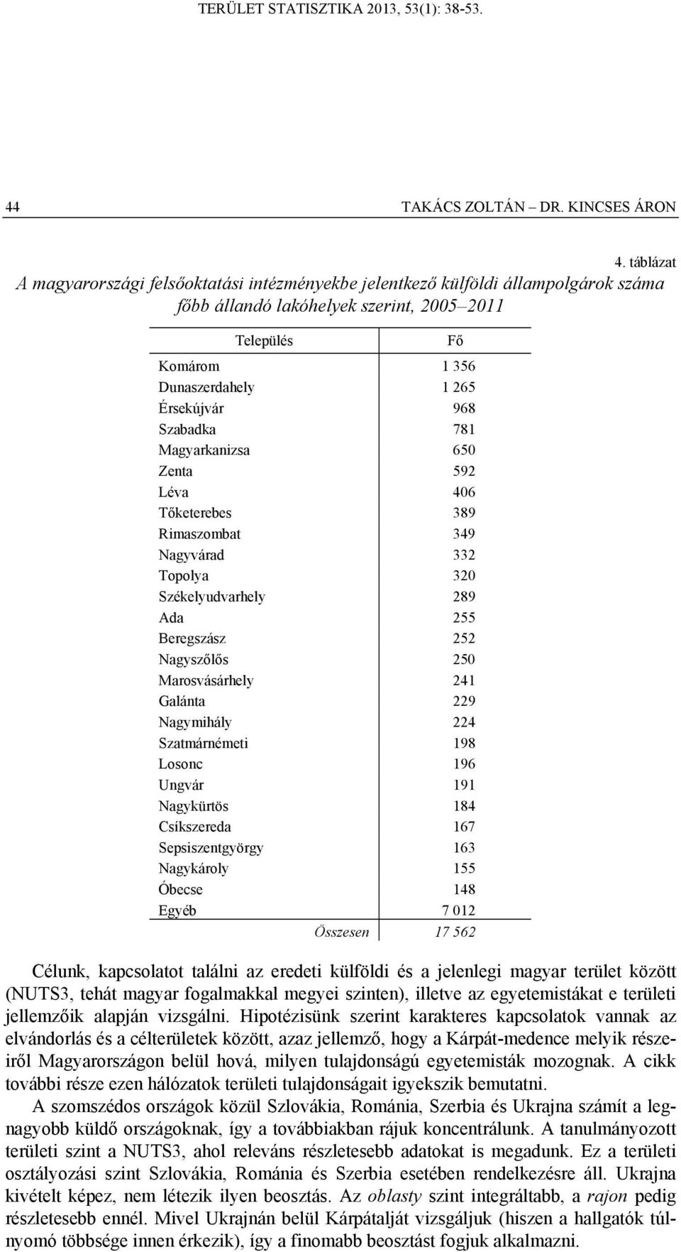 Szabadka 781 Magyarkanizsa 650 Zenta 592 Léva 406 Tőketerebes 389 Rimaszombat 349 Nagyvárad 332 Topolya 320 Székelyudvarhely 289 Ada 255 Beregszász 252 Nagyszőlős 250 Marosvásárhely 241 Galánta 229