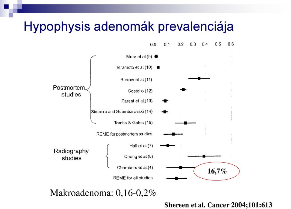 Makroadenoma: 0,16-0,2%