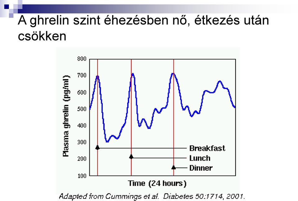 éhezésben