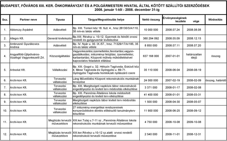 08.08 38 nm-es lakás vétele Bp.XIII. Révész u. 10-12. Gyermek és felnőtt orvosi 2. Allegro Kft. Generál kivitelezési 360 294 092 2008.05.09 2008.12.15 rendelő és gyógyszertár kivitelezése Ambrusné Gyurákovics Bp.