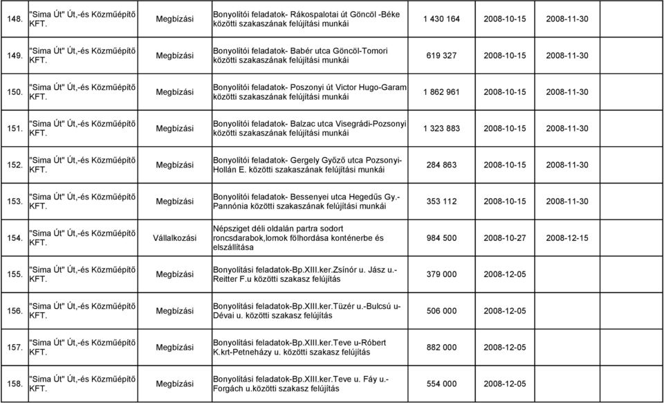 Megbízási 1 862 961 2008-10-15 2008-11-30 közötti szakaszának felújítási munkái Bonyolítói feladatok- Balzac utca Visegrádi-Pozsonyi 151.