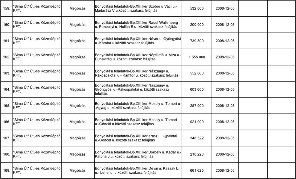 közötti szakasz felújítás Bonyolítási feladatok-bp.xiii.ker.népfürdő u. Viza u.- 162. Megbízási 1 655 000 2008-12-05 Dunavirág u. közötti szakasz felújítás 163. Bonyolítási feladatok-bp.xiii.ker.násznagy u.
