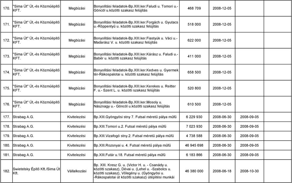 Faludi u.- 173. Megbízási 411 000 2008-12-05 Babér u. közötti szakasz felújítás Bonyolítási feladatok-bp.xiii.ker.kedves u. Gyermek 174. Megbízási 658 500 2008-12-05 tér-rákospalotai u.
