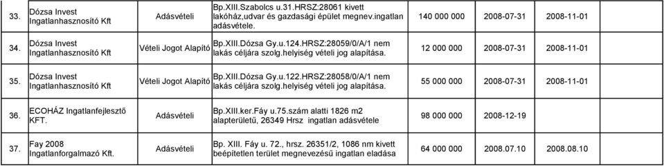 HRSZ:28058/0/A/1 nem Vételi Jogot Alapító Ingatlanhasznosító Kft lakás céljára szolg.helyiség vételi jog alapítása. 55 000 000 2008-07-31 2008-11-01 36. ECOHÁZ Ingatlanfejlesztő Bp.XIII.ker.Fáy u.75.