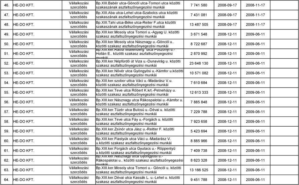 közötti szerződés szakasz aszfaltszőnyegezési munkái 3 671 548 2008-12-11 2009-06-11 Bp.XIII.ker.Mosoly utca Násznagy u.-göncöl u.. 50.