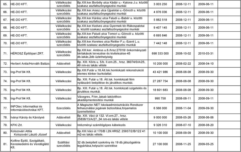 közötti szerződés szakasz aszfaltszőnyegezési munkái 5 882 518 2008-12-11 2009-06-11 68. HE-DO Bp.XIII.ker.Kedves utca Gyermek tér-rákospalotai szerződés u.