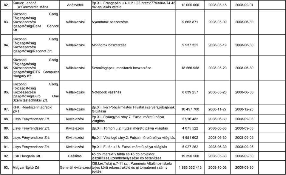 Főigazgatóság Közbeszerzési Monitorok beszerzése 9 937 325 2008-05-19 2008-06-30 Igazgatóság/Raconet Zrt. Központi Szolg. Főigazgatóság 85.