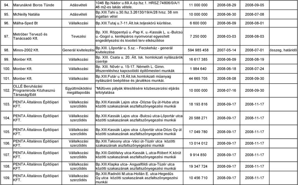 u.-bulcsú Metróber Tervező és Tevezési u.-gogol u. kerékpáros nyomvonal egyesített Tanácsadó Kft. engedélyezési és kivoiteli terv elkészítése 7 250 000 2008-03-03 2008-08-03 98. Minos-2002 Kft. Bp.