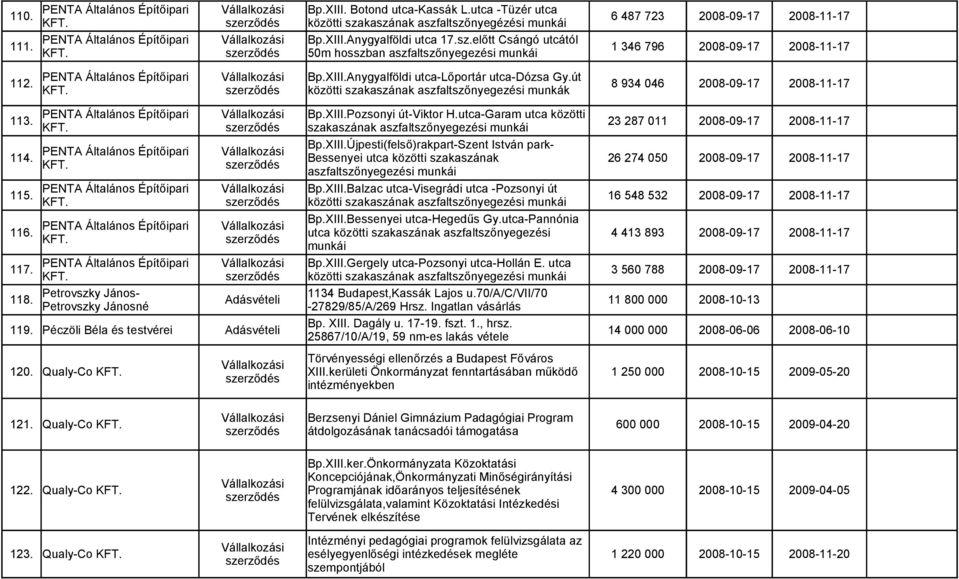 út 112. 8 934 046 2008-09-17 2008-11-17 szerződés közötti szakaszának aszfaltszőnyegezési munkák 113. PENTA Általános Építőipari Bp.XIII.Pozsonyi út-viktor H.