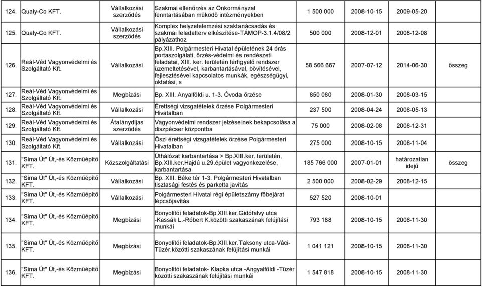 Polgármesteri Hivatal épületének 24 órás portaszolgálati, őrzés-védelmi és rendészeti 126. Reál-Véd Vagyonvédelmi és feladatai, XIII. ker. területén térfigyelő rendszer Szolgáltató Kft.