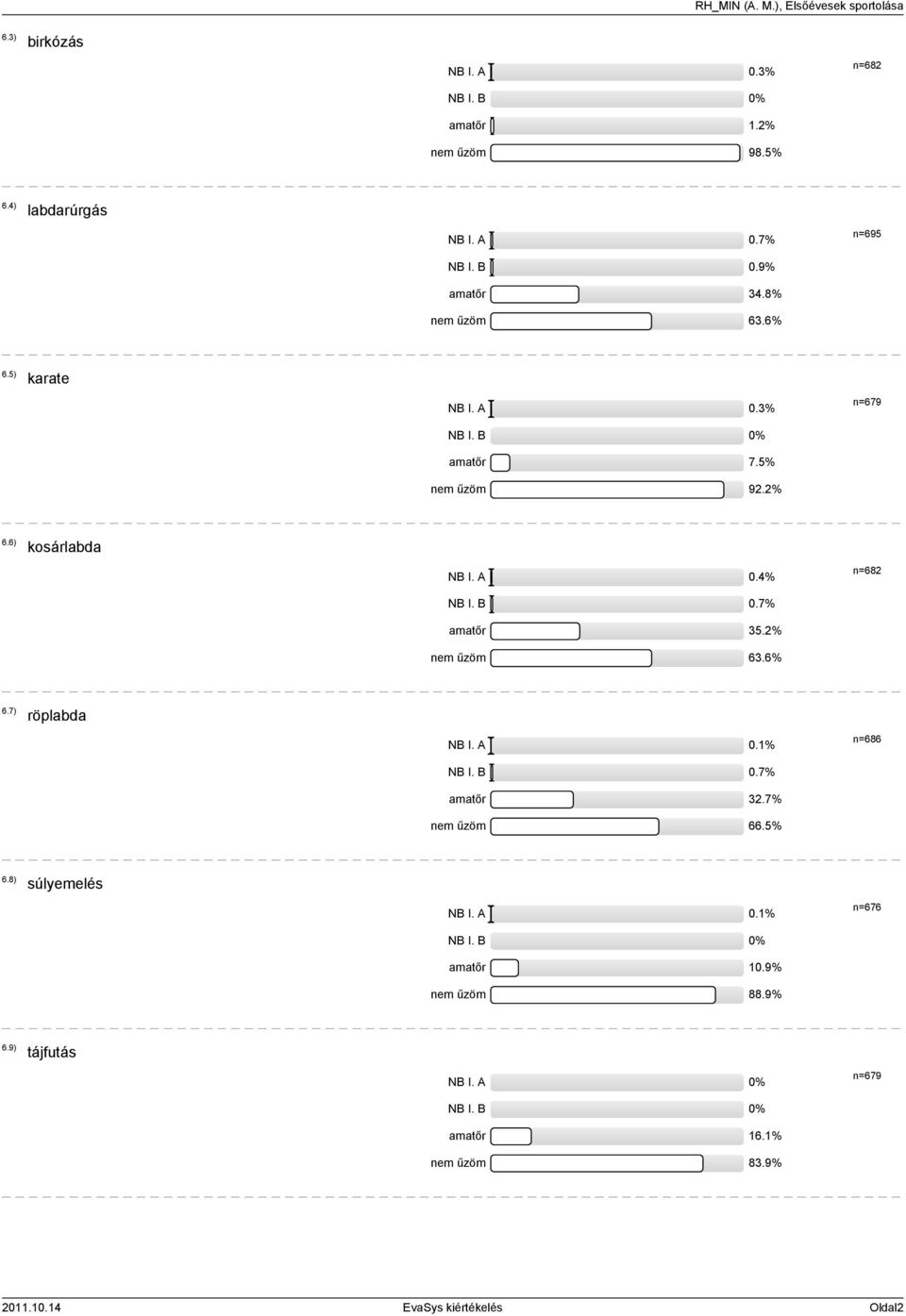 2% nem űzöm 63.6% n=682 6.7) röplabda NB I. A 0.1% NB I. B 0.7% amatőr 32.7% nem űzöm 66.5% n=686 6.8) súlyemelés NB I. A 0.1% NB I. B 0% amatőr 10.