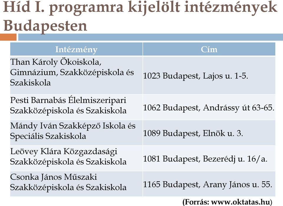 Budapest, Lajos u. 1-5. Pesti Barnabás Élelmiszeripari Szakközépiskola és Szakiskola 1062 Budapest, Andrássy út 63-65.