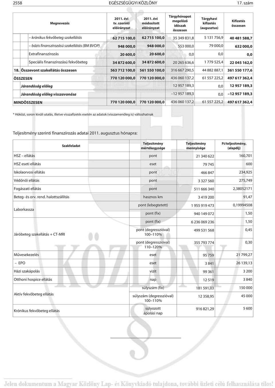 481 588,7 bázis finanszírozású szakellátás (BM BVOP) 948 000,0 948 000,0 553 000,0 79 000,0 632 000,0 Extrafinanszírozás 20 600,0 20 600,0 0,0 0,0 0,0 Speciális finanszírozású fekvõbeteg 34 872 600,0